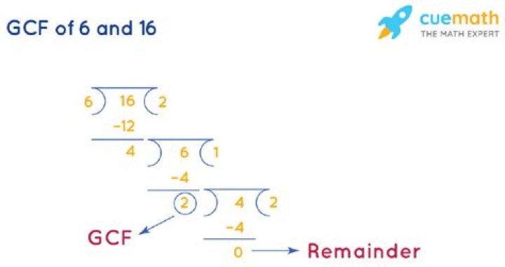 gcf of 6 and 16