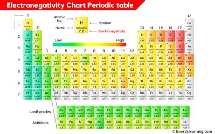 greatest electronegativity