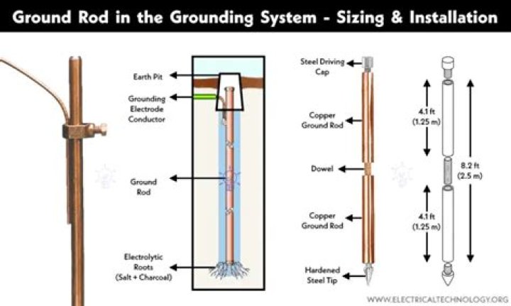 ground rod wire size