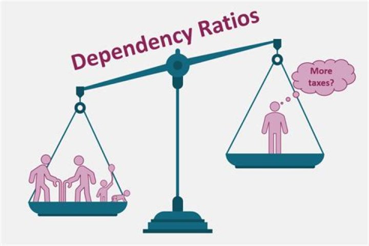 high dependency ratios contribute to