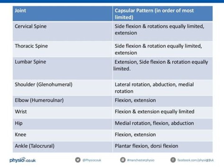 hip capsular pattern