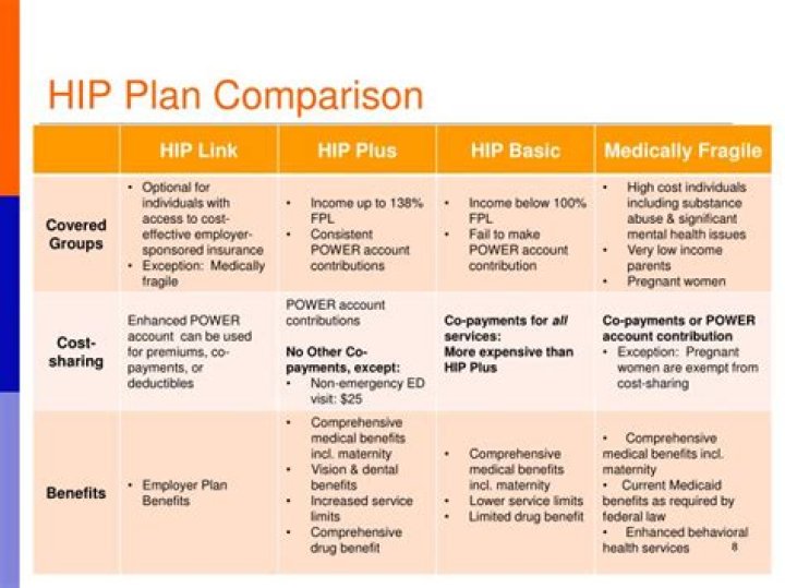 hip plus dental coverage