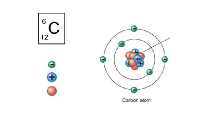 how big is a carbon atom in meters