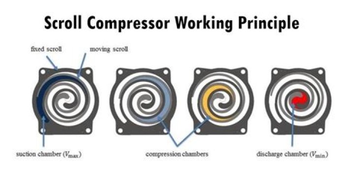 how does a two step scroll compressor achieve capacity reduction