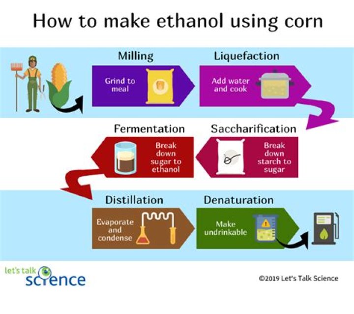 how is cellulosic ethanol different from traditional corn-based ethanol?