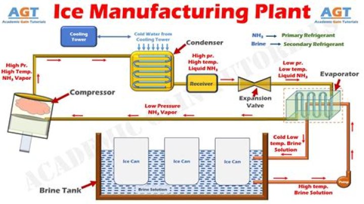 how is ice made in a factory