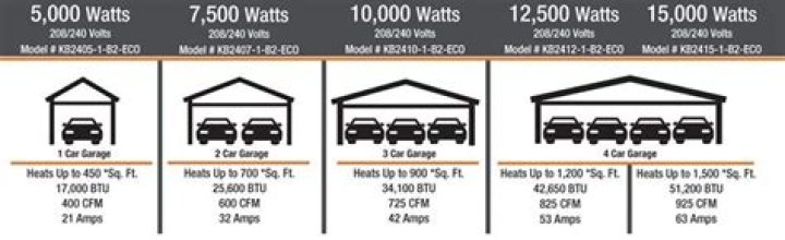 how many btu to heat uninsulated garage