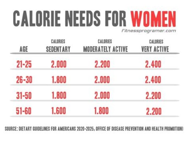 how many calories should a 55 year old woman eat to lose weight