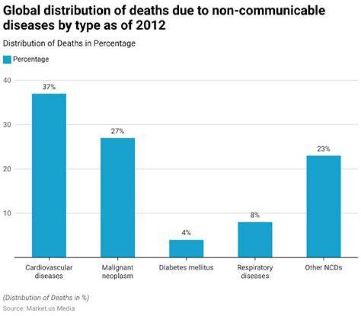 how many deaths worldwide result from noncommunicable diseases?