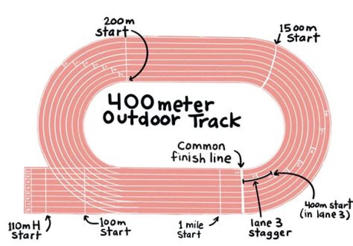 How many laps is a 500 meter run?