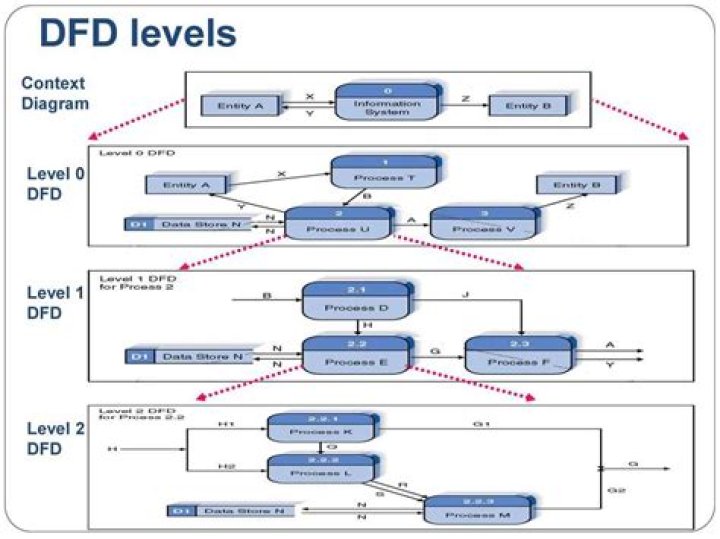how many levels of dfd is