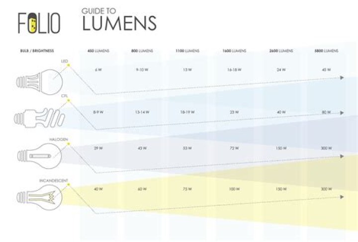 how many lumen in a 60 watts bulb