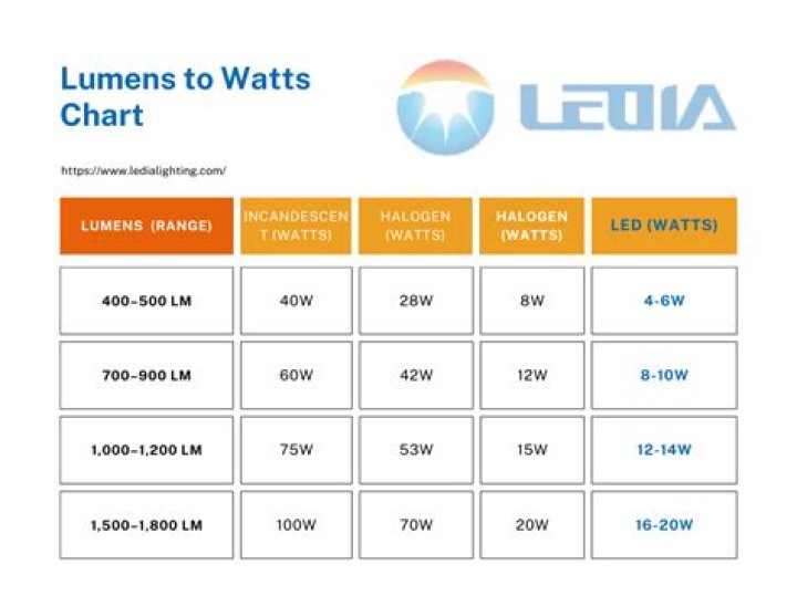 how many lumens is a 25 watt bulb