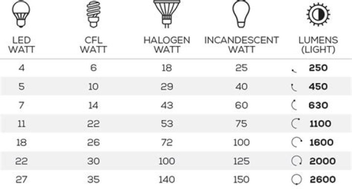 how many lumens is a 60 watt bulb