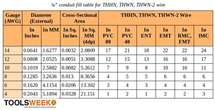 how many wires in 3 4 conduit
