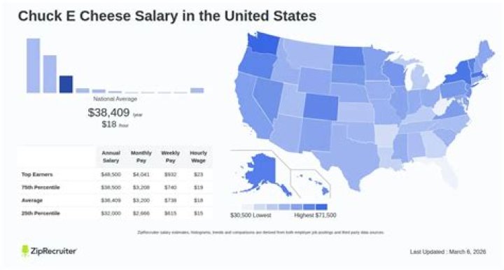 how much does chuck e cheese pay