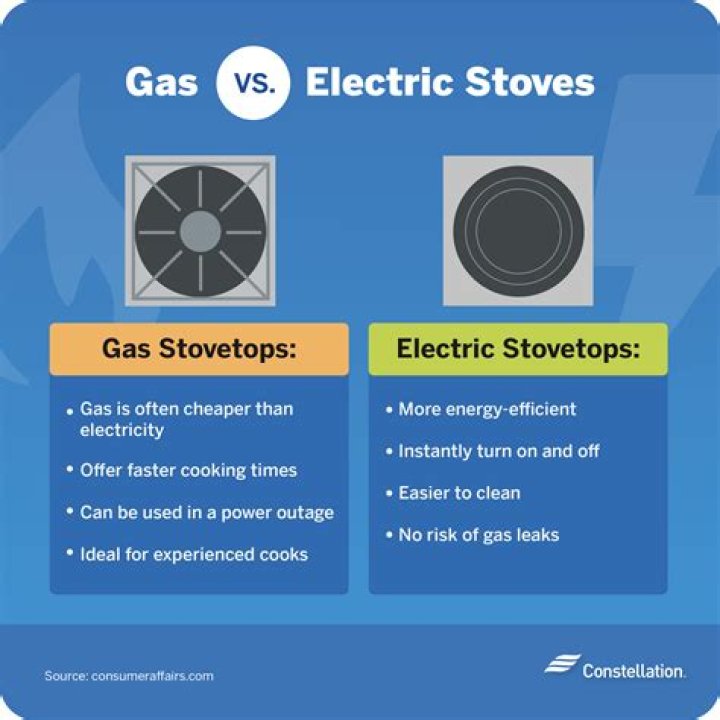 how much electricity does a gas stove use