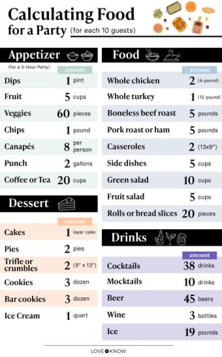 how much food for a party of 100