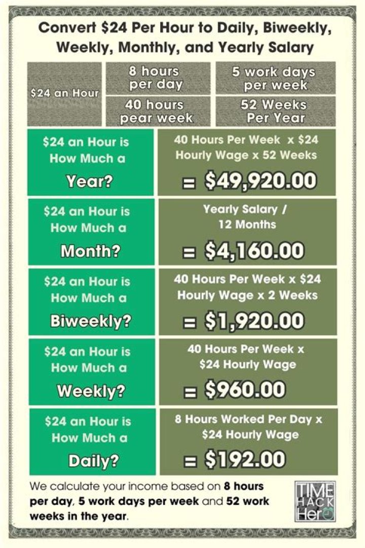 how much is 24.50 dollars an hour annually