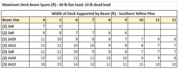 how much weight can a 10×10 deck hold