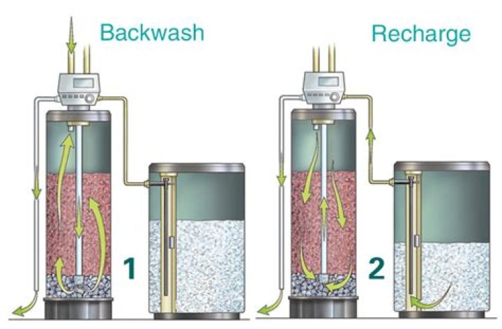 how to manually regenerate culligan water softener