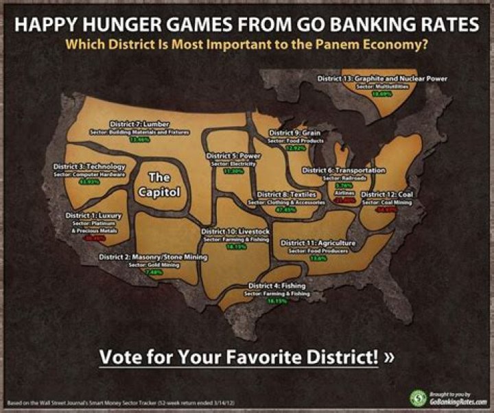 hunger games districts
