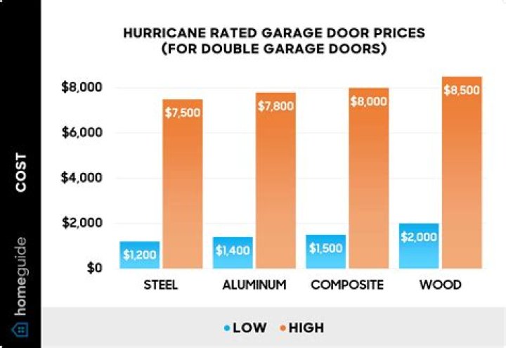 hurricane rated garage doors prices