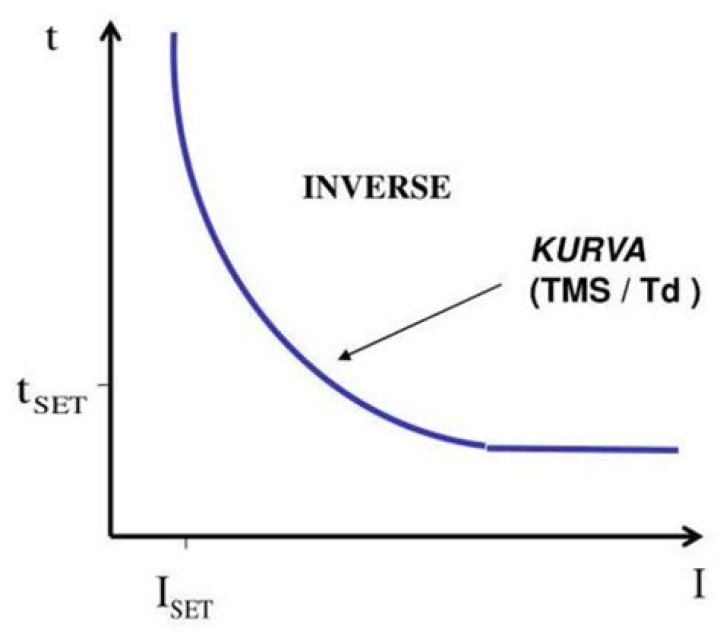 inverse time