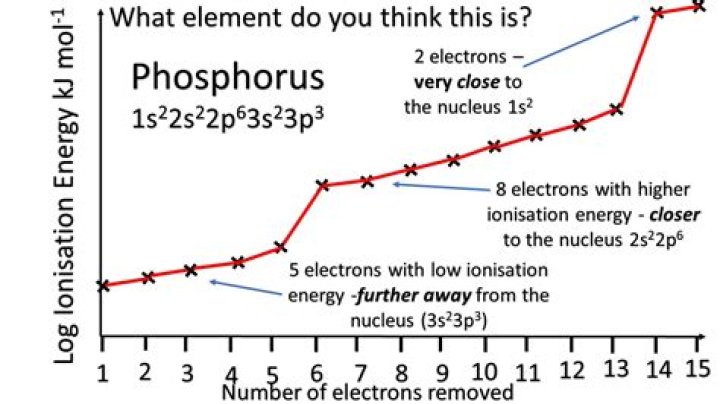 ionization energy of phosphorus