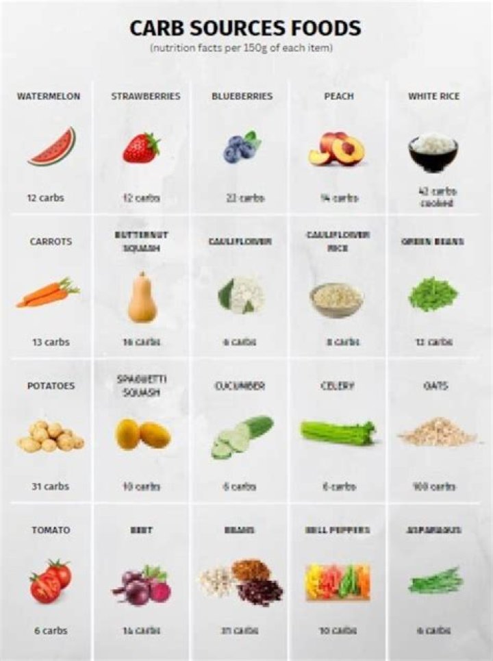 is 200 grams of carbs a lot