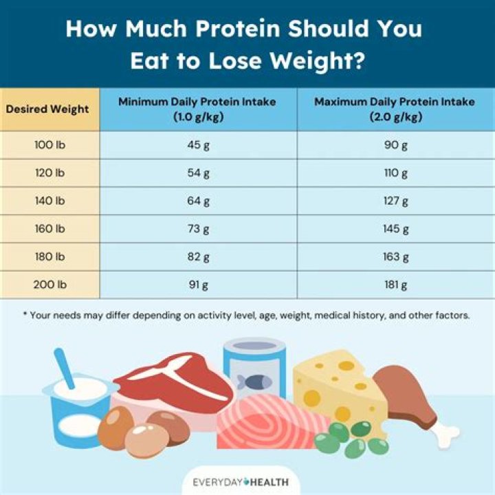 is 200 grams of protein too much