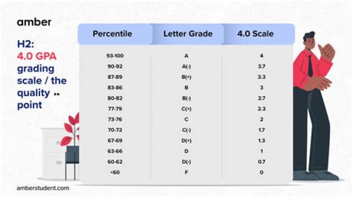 Is 77 a good grade in middle school?