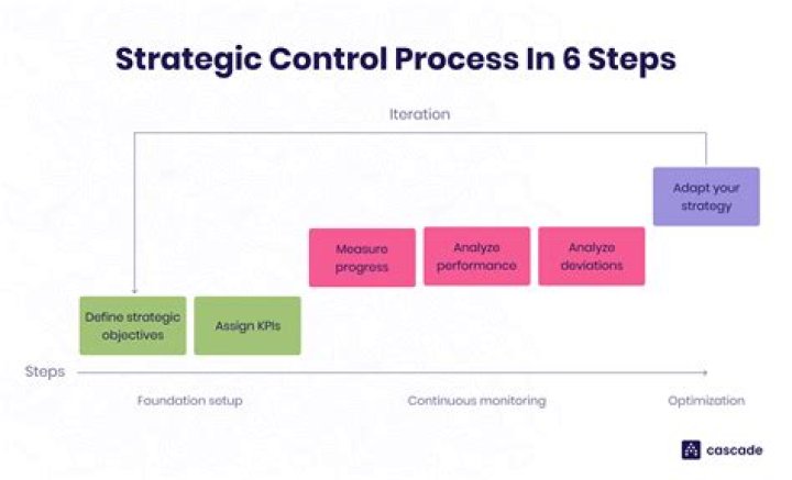 ___________ is(are) included in strategic control.
