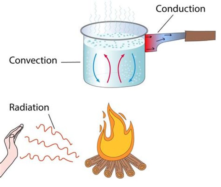 is boiling water conduction convection or radiation