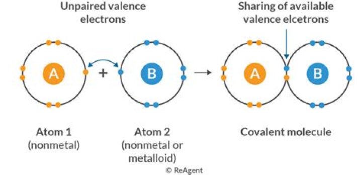 is iron ionic or covalent
