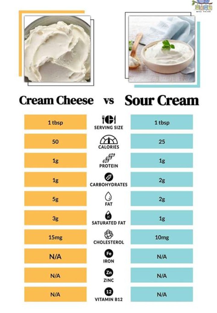 is sour cream bad for cholesterol