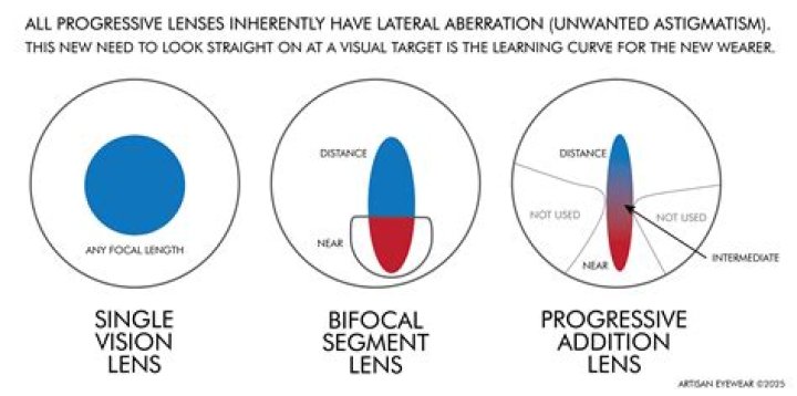 lenticular lens vs progressive lens