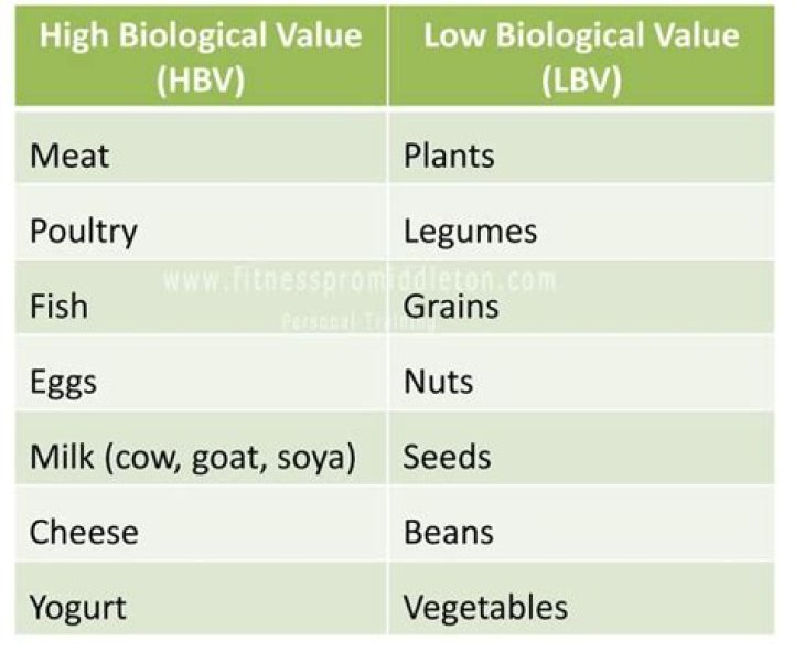 low biological value definition
