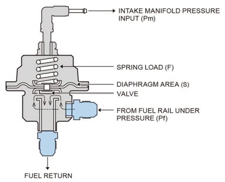 manifold gas pressure through the regulator/control valve is measured in