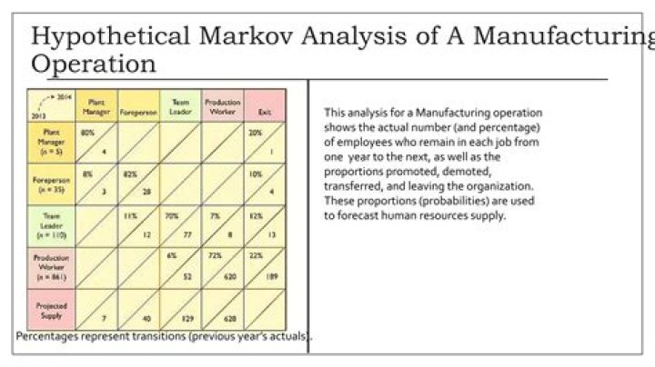 markov analysis