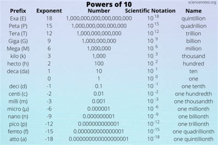 micro scientific notation