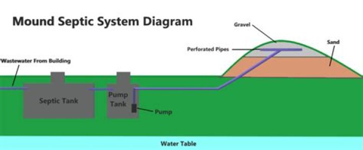 mound septic system cost mn