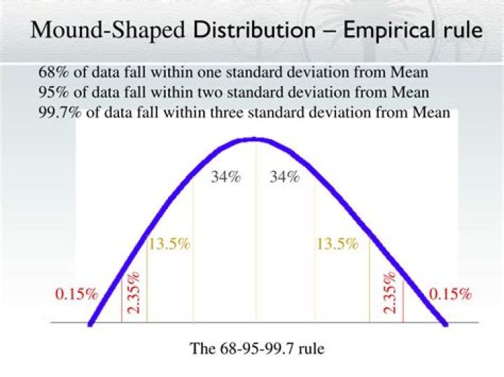 mound shaped symmetrical distribution