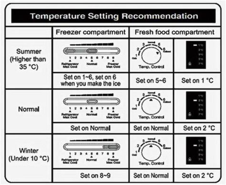 numbers on refrigerator dial