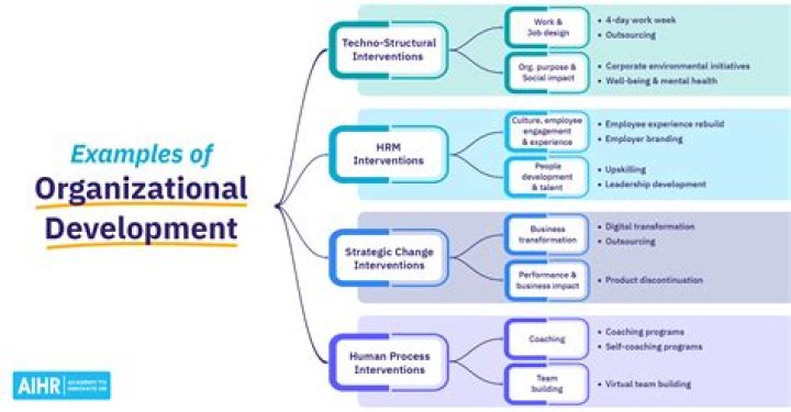 objectives of development