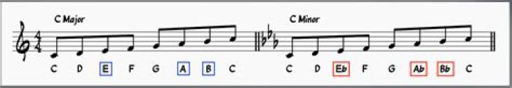 parallel minor of c major