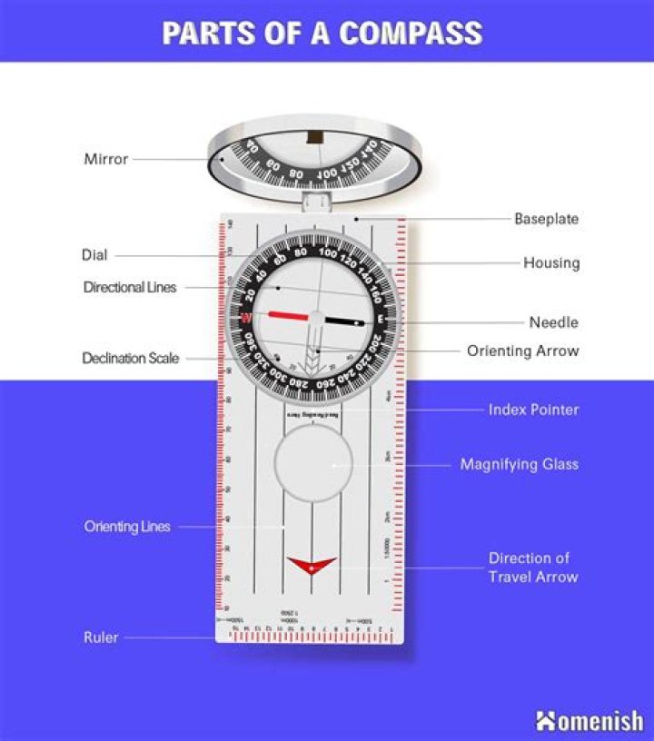 parts of a compass