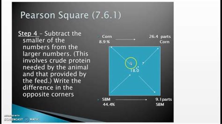 pearson square method
