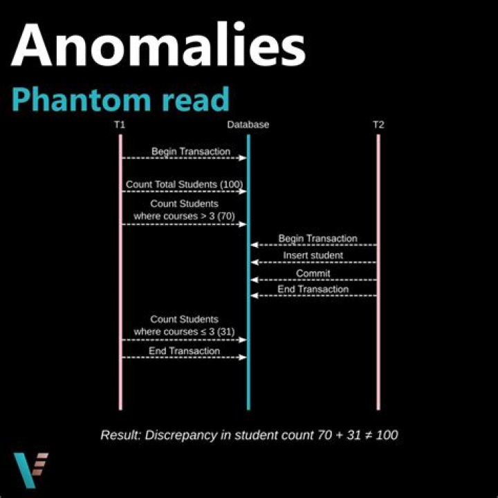 phantom reads
