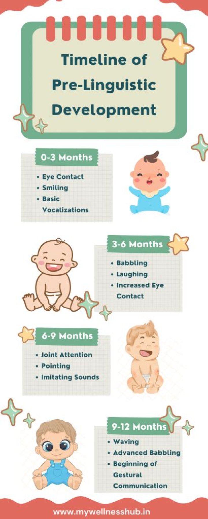 phases of pre-linguistic speech development
